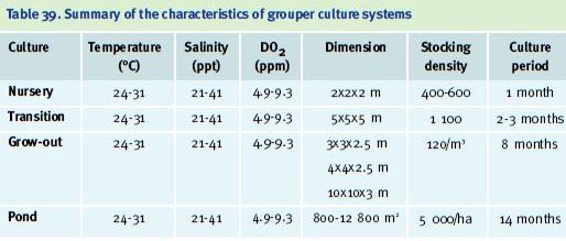 Summary of the characteristics of grouper culture systems