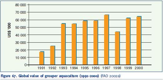 Global value of grouper aquaculture (1991-2000) (FAO 2002a)