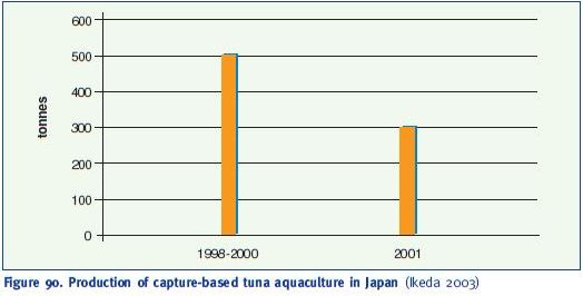 Production of capture-based tuna aquaculture in Japan (Ikeda 2003)