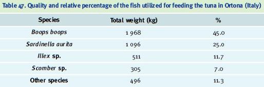 Quality and relative percentage of the fish utilized for feeding the tuna in Ortona (Italy)