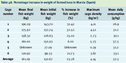 Percentage increase in weight of farmed tuna in Murcia (Spain)