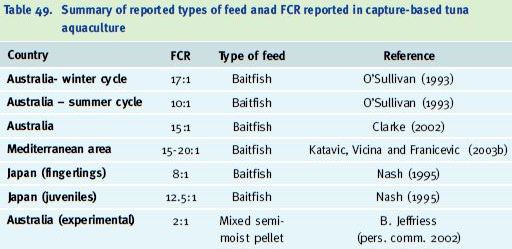 Summary of reported types of feed anad FCR reported in capture-based tuna aquaculture