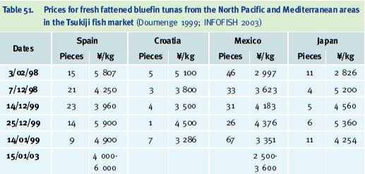 Prices for fresh fattened bluefin tunas from the North Pacific and Mediterranean areas in the Tsukiji fish market (Doumenge 1999; INFOFISH 2003)