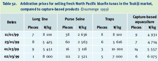 Arbitration prices for selling fresh North Pacific bluefin tunas in the Tsukiji market, compared to capture-based products (Doumenge 1999)
