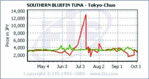 Average prices of fresh southern bluefin tuna (Thunnus maccoyii) in the Tokyo Chuo market, May-October 2002 [Note: Red = from Australia (wild caught); Green = from Australia (farmed)]