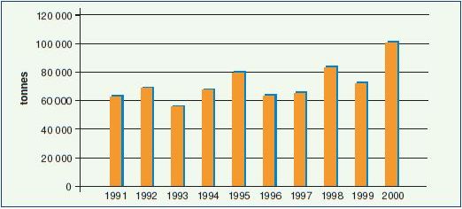Global trends in yellowtail catch, 1991-2000 (FAO 2002b)