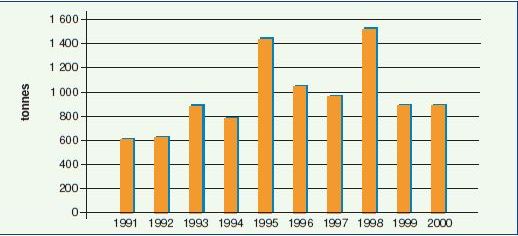  Trends in the global catch of yellowtail amberjacks (Seriola lalandi) 1991-2000 (FAO 2002b)