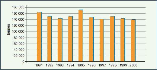 Global production of yellowtails through aquaculture, 1991-2000 (FAO 2002a)