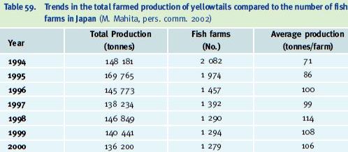 Trends in the total farmed production of yellowtails compared to the number of fish farms in Japan (M. Mahita, pers. comm. 2002)