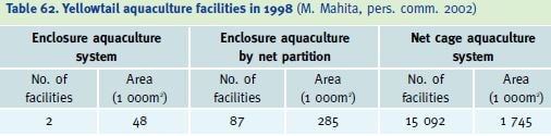 Yellowtail aquaculture facilities in 1998 (M. Mahita, pers. comm. 2002)