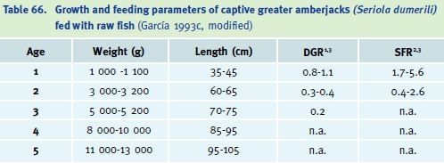 Growth and feeding parameters of captive greater amberjacks (Seriola dumerili) fed with raw fish (Garcia 1993c, modified)