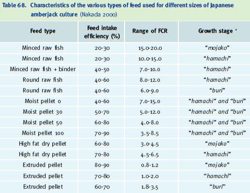 Characteristics of the various types of feed used for different sizes of Japanese amberjack culture (Nakada 2000)