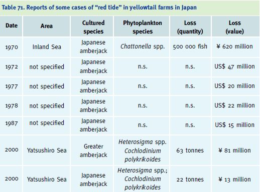 Reports of some cases of “red tide” in yellowtail farms in Japan