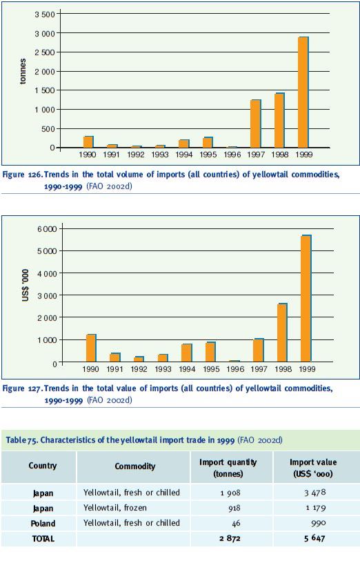 Characteristics of the yellowtail import trade in 1999 (FAO 2002d)