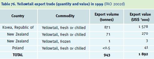 Yellowtail export trade (quantity and value) in 1999 (FAO 2002d)
