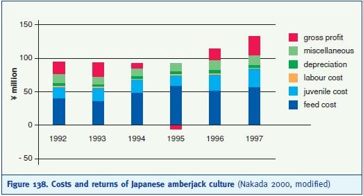 Costs and returns of Japanese amberjack culture (Nakada 2000, modified)