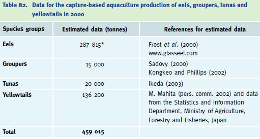 Data for the capture-based aquaculture production of eels, groupers, tunas and yellowtails in 2000