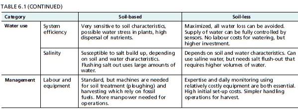 Summary table comparing soil-based and soil-less plant production