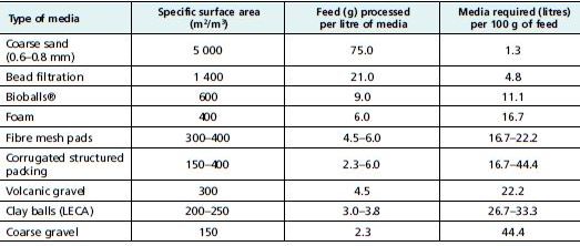 Specific surface area of selected biofilter media, including calculations of ammonia conversion of daily feeding, assuming 32 percent protein in feed