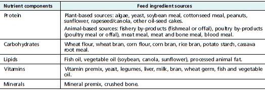 Common feed ingredient sources of the most important nutrient components