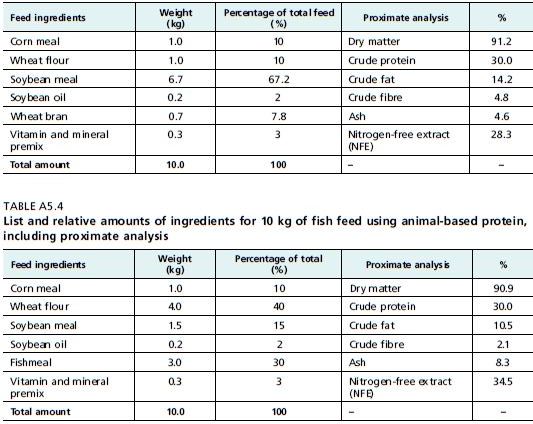 List and relative amounts of ingredients for 10 kg of fish feed using animal-based protein, including proximate analysis