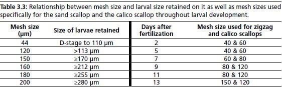 Relationship between mesh size and larval size retained on it as well as mesh sizes used specifically for the sand scallop and the calico scallop throughout larval development