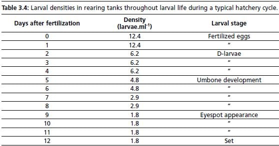 Larval densities in rearing tanks throughout larval life during a typical hatchery cycle