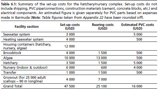 Summary of the set-up costs for the hatchery/nursery complex. Set-up costs do not include shipping