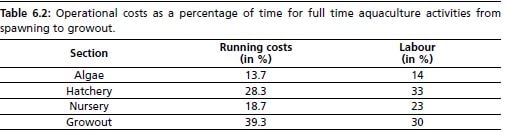 Operational costs as a percentage of time for full time aquaculture activities from spawning to growout