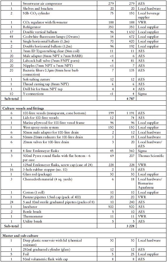 List of equipment: template for costing out set-up of modular hatchery