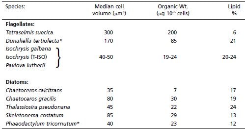The cell volume, organic weight and gross lipid content of some of the more commonly cultured algal species used as foods for bivalve larvae and spat. Species marked * are of relatively poor nutritional value
