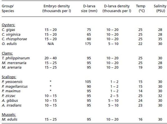 Summary data of typical embryo densities (thousands per l), initial D-larva size
