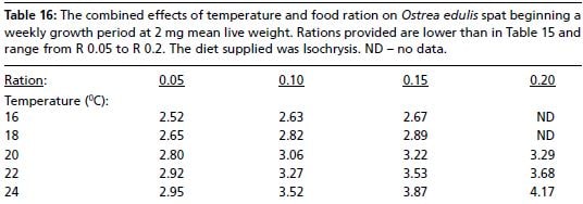 The lowest ration tested (R 0.05) was still adequate to support growth at the highest temperature although growth rate