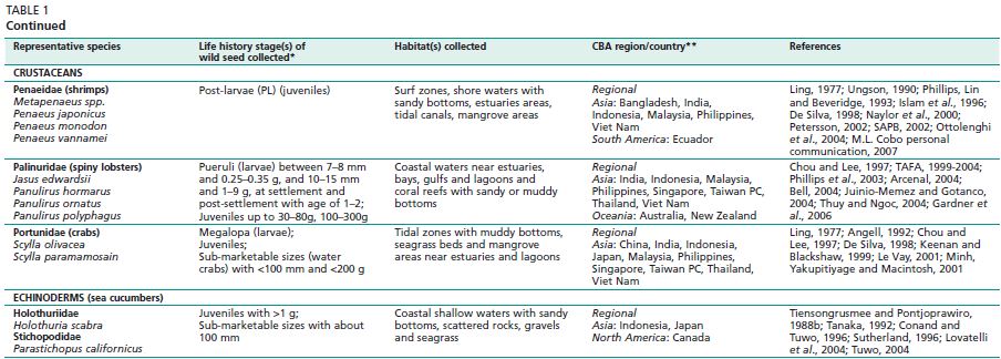 Selected representative species of molluscs, crustaceans and echinoderms taken for CBA with a summary of the life history stage(s) and habitat(s) of wild seeds collected, and the regions and countries where CBA is taking place. *, see Definitions; **, not an exhaustive country list