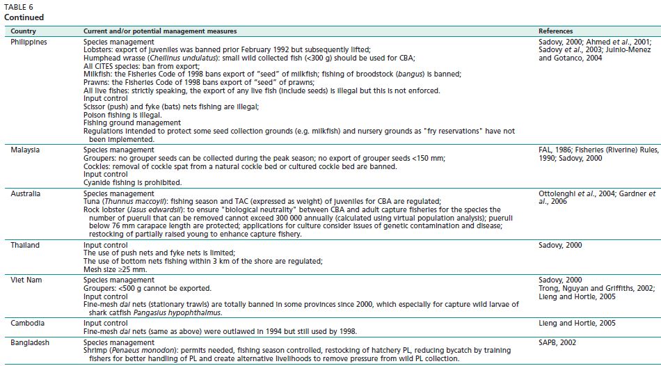 Examples of current/recent and/or potential management measures for wild seed fisheries and trade for CBA