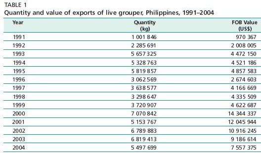 Quantity and value of exports of live grouper, Philippines, 1991–2004