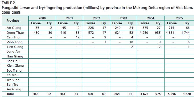 Pangasiid larvae and fry/fingerling production (millions) by province in the Mekong Delta region of Viet Nam, 2000–2005