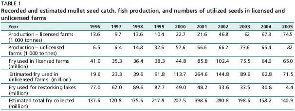 Recorded and estimated mullet seed catch, fish production, and numbers of utilized seeds in licensed and unlicensed farms
