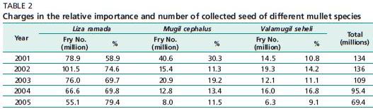 Charges in the relative importance and number of collected seed of different mullet species