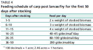 Feeding schedule of carp post larvae/fry for the first 50 days after stocking