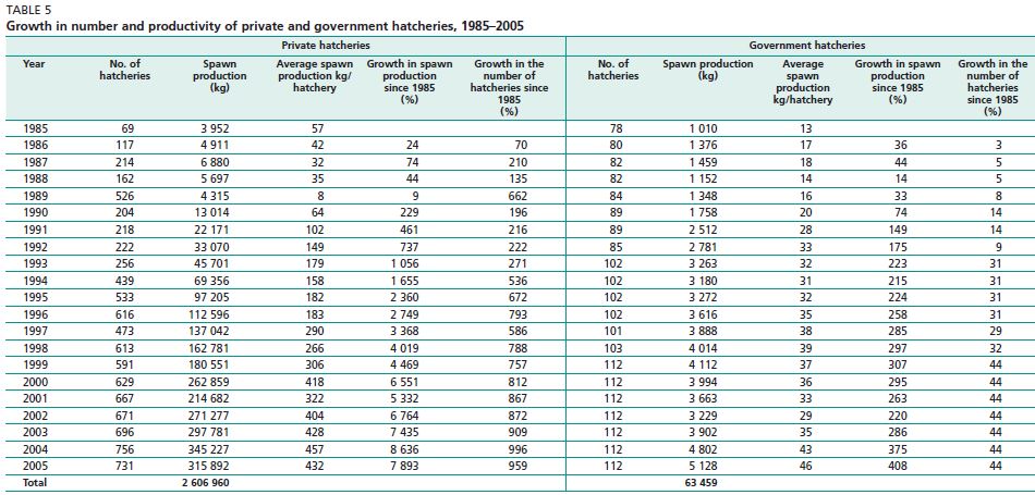 Growth in number and productivity of private and government hatcheries, 1985–2005