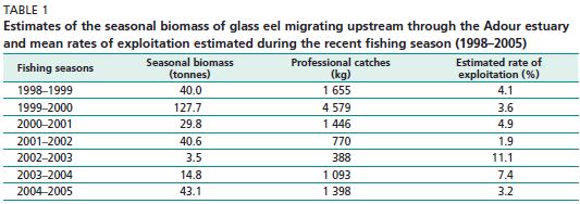 Estimates of the seasonal biomass of glass eel migrating upstream through the Adour estuary and mean rates of exploitation estimated during the recent fishing season (1998–2005)