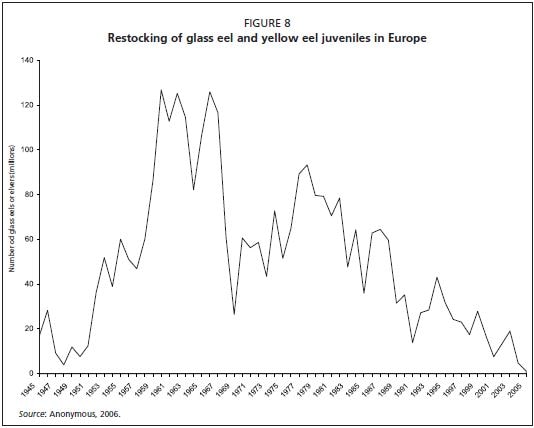 Restocking of glass eel and yellow eel juveniles in Europe