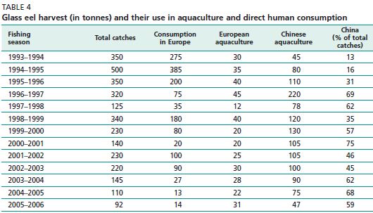 Glass eel harvest (in tonnes) and their use in aquaculture and direct human consumption