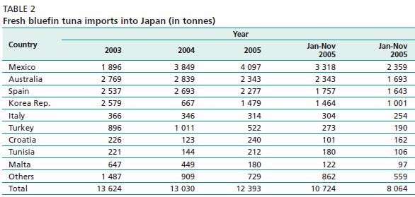 Fresh bluefin tuna imports into Japan (in tonnes)