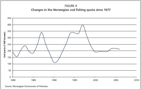 Changes in the Norwegian cod fishing quota since 1977