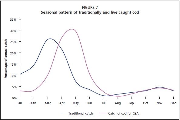 Seasonal pattern of traditionally and live caught cod