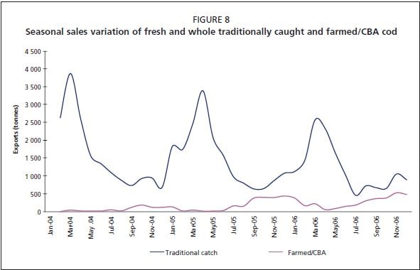 Seasonal sales variation of fresh and whole traditionally caught and farmed/CBA cod4 500