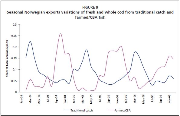 Seasonal Norwegian exports variations of fresh and whole cod from traditional catch and farmed/CBA fish