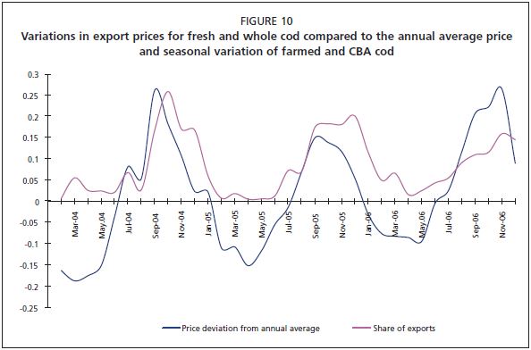 Variations in export prices for fresh and whole cod compared to the annual average price and seasonal variation of farmed and CBA cod